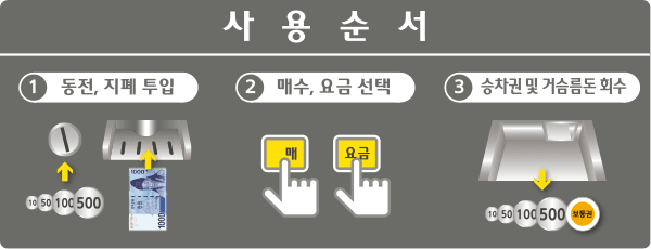 사용순서는 1. 동전, 지폐투입 2. 매수, 요금선택, 승차권 및 거스름돈 회수
