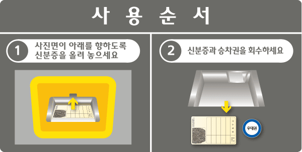 사용순서 이미지로 1.사진면이 아래를 향하도록 신분증을 올려놓으세요
2. 신분증과 승차권을 회수하세요