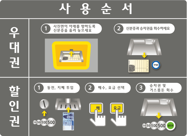 사용순서 이미지로 (우대권)1.사진면이 아래를 향하도록 신분증을 올려놓으세요
2. 신분증과 승차권을 회수하세요 (할인권) 1.동전,지폐 투입 2.매수, 요금 선택 3.승차권 및 거스름돈 회수