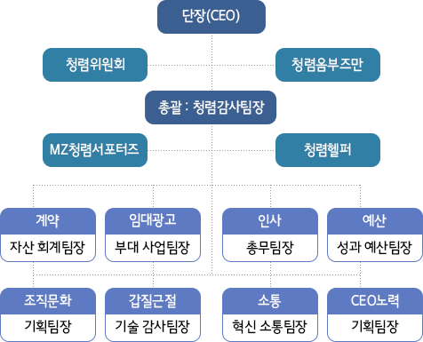 CEO 중심 반부패·청렴 추진단 운영 구성 이미지, 상세 하단 참조