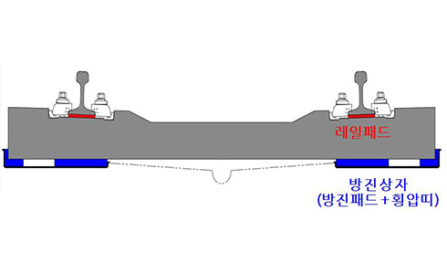 방진장치 체결도 이미지(방진상자=방진패드+황압띠)
