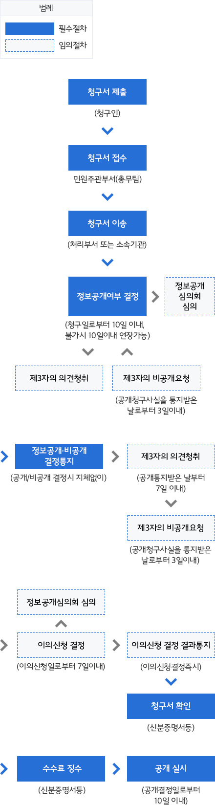 업무처리 흐름도. 아래를 확인하세요