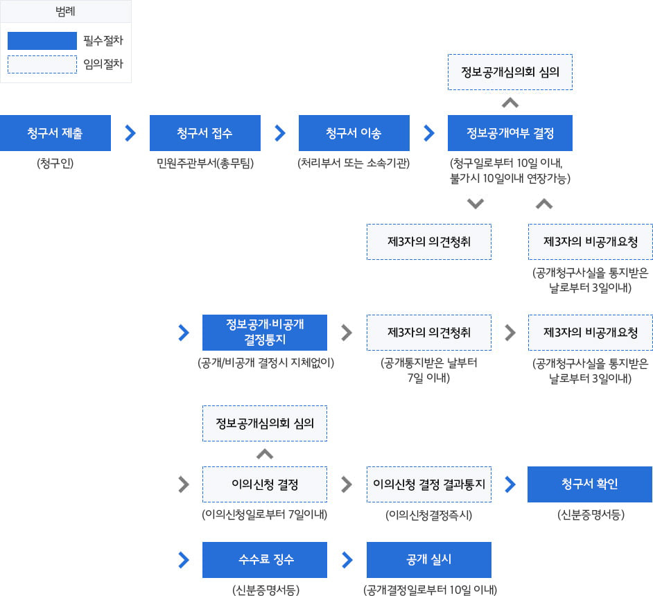 업무처리 흐름도. 아래를 확인하세요.