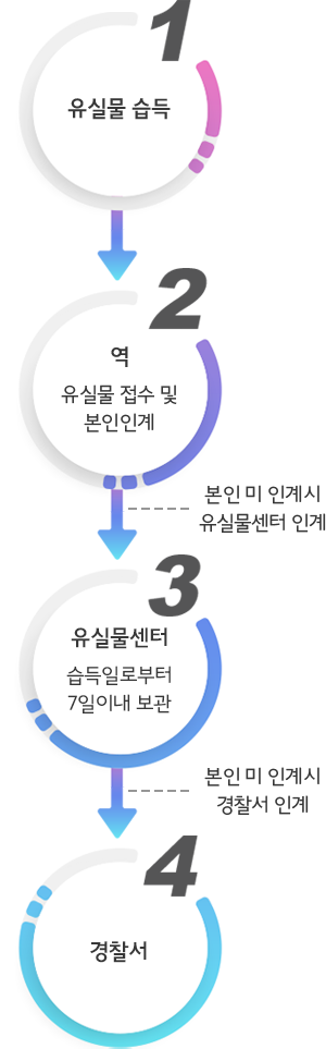 유실물처리흐름도_모바일