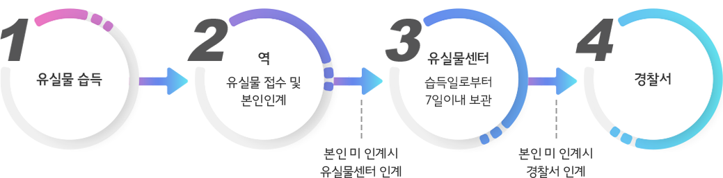 유실물처리흐름도